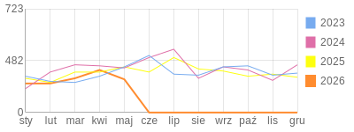 Wykres roczny blog rowerowy barklu.bikestats.pl